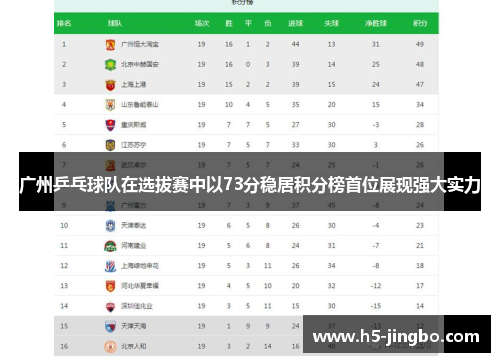 广州乒乓球队在选拔赛中以73分稳居积分榜首位展现强大实力
