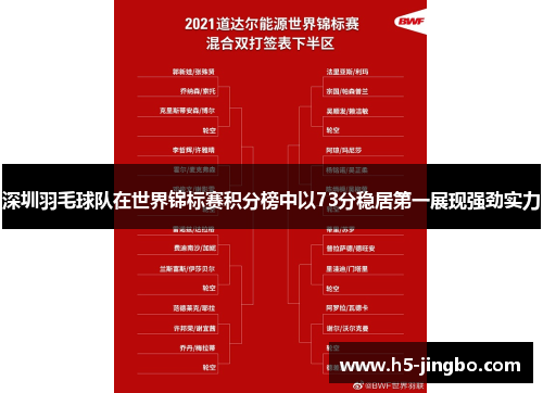 深圳羽毛球队在世界锦标赛积分榜中以73分稳居第一展现强劲实力